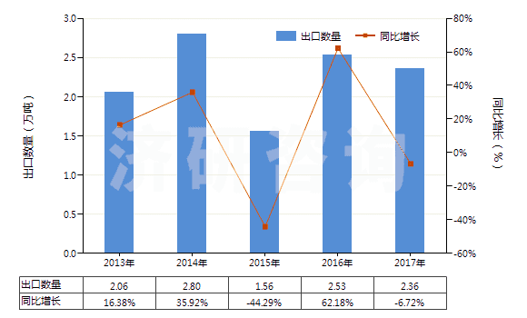2013-2017年中國其他工業(yè)用單羧脂肪酸、精煉所得酸性油(HS38231900)出口量及增速統(tǒng)計(jì)